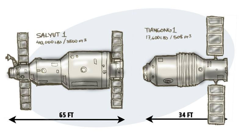Illustration for article titled China's First Space Station Is Out Of Control And Will Crash To Earth Next Year